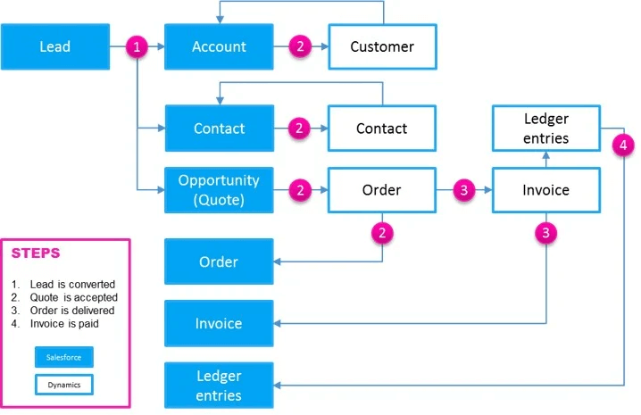CRM ERP Integration Lead to Invoice Process Source: rapidionline.com